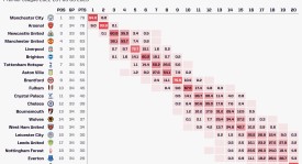 【数据王者】哈兰德戴帽+助攻，英超进球破30，金靴奖已无悬念？